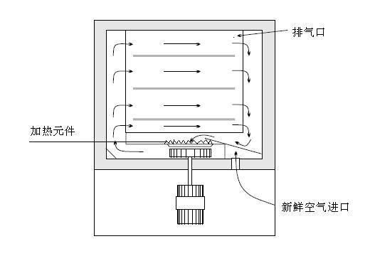 SZC-180 Hot Air Drying Oven showing front view with control panel