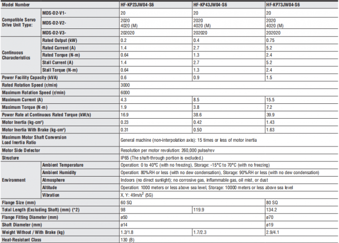 Industiral Servo Motor 200W 3AC 111V 1.4A HF-KP23JW04-S6 3000r/min Mitsubishi 0
