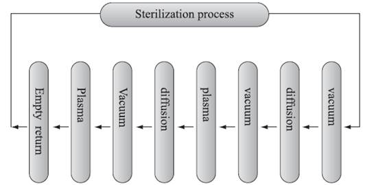Hydrogen Peroxide Low Temperature Plasma Sterilizer For Acetal Resin ISO