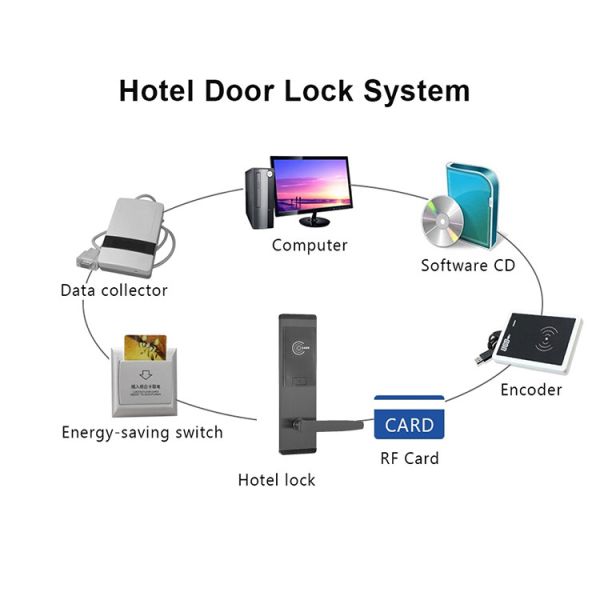 FCC Card Access Door Lock System Hotel Stainless Steel Electronic lock