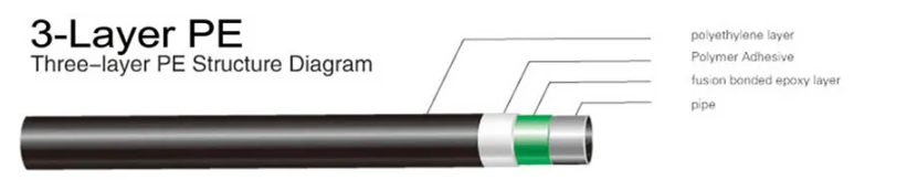 Steel Pipe External 3lpe Internal FBE Anti-Corrosion Coating machinery with Cooling system