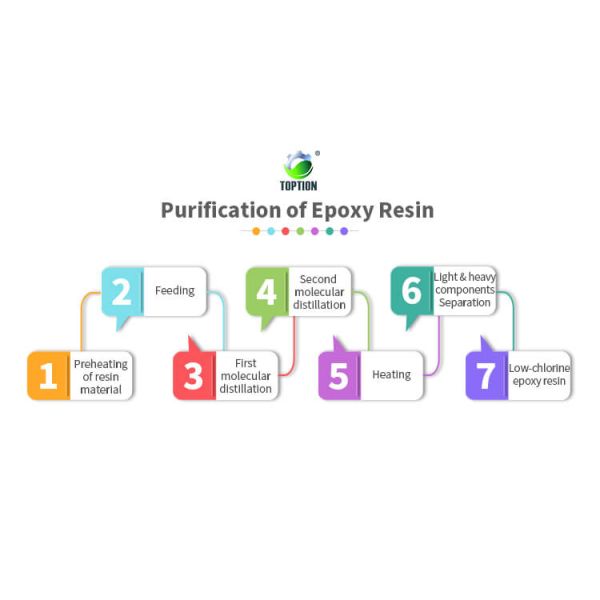 purification of the epoxy resin