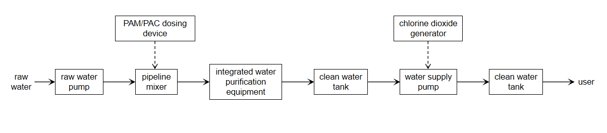 Technology Containerized Water Purification Plant for Municipal Water Fully Automatic