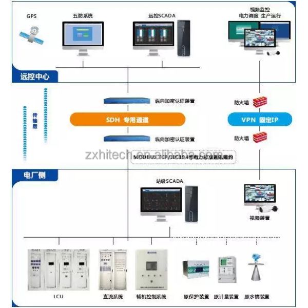 Petroleum SCADA Supervisory Control and Data Acquisition system computerized