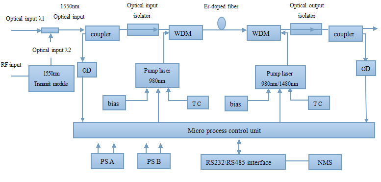 SC/APC Connector High Power EDFA 1550nm Muitiple PON Ports With WDM