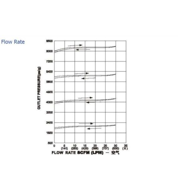 0.15 CV Back Pressure Regulating Valve , 316L Natural Gas Pressure Regulator