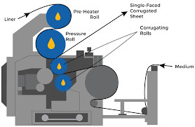 B Flute Corrugated Rolls