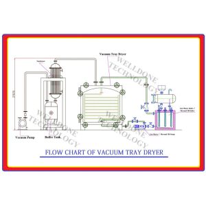 Stable And Reliable Operation SUS316L Material Industrial Vacuum Tray Dryer