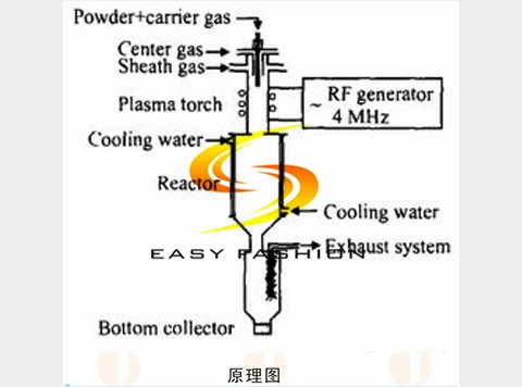 250kg Output Metal Powder Vacuum Gas Atomization Equipment