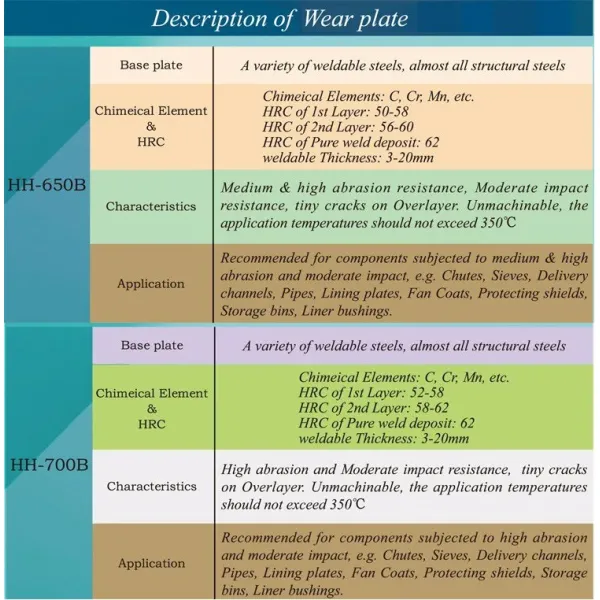 Hardfacing Bimetal Wear Resistant Steel Plate Rio Carb Composite Wear Resistant Steel Plate