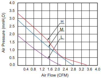 Moistureproof Durable Print Cooling Fan , Plastic Exhaust Fan For 3D Printer