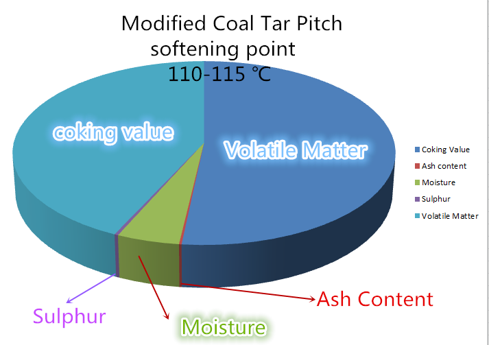 Aluminium Grade Coal Tar Pitch For Prebaked Anodes / Amorphous Residue