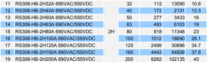 Rectifier, Inverter 80A 100A 550VDC 690VAC High Breaking RS308-HB M8 Capacity Ceramic Automotive Fuses With SCREW BOLT Mounting And AC690V/DC550V