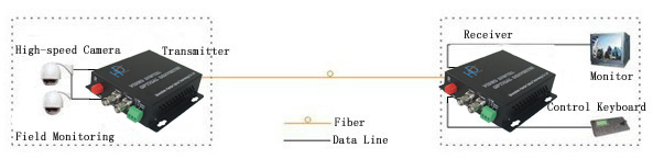 RS485 Full Hd Video To Fiber Converter 50MHz For Public Security Surveillance