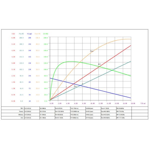 PTZ Cam 24V Brushless DC Gear Motor D Shaft Low Noise 70rpm Speed