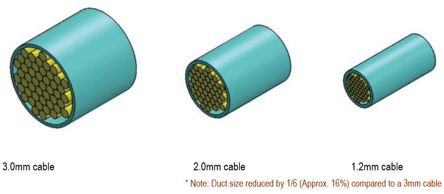 1.2mm Cable Diameter, SC/UPC-SC/UPC, LSZH, Simplex, G.657A2, 3 meters Indoor High Performance Fiber Optic Patch Cords