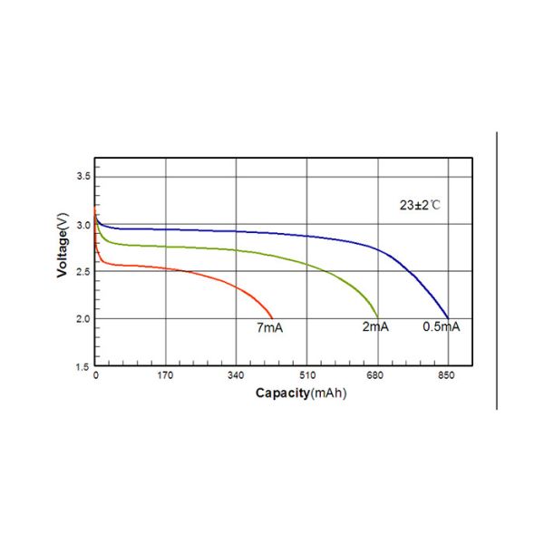 15 years Primary Lithium Cylindrical Battery CR10450SE 255Wh / Kg Non-rechargeable NB IOT LORA GSM