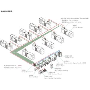 Plastic Material Processing Central Conveying System