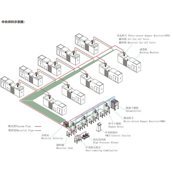 Buy Plastic Material Processing Central Conveying System at wholesale prices