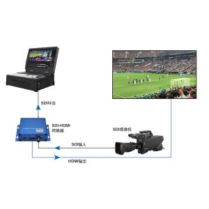 HD/3G-SDI to HDMI Converter with Loop Output