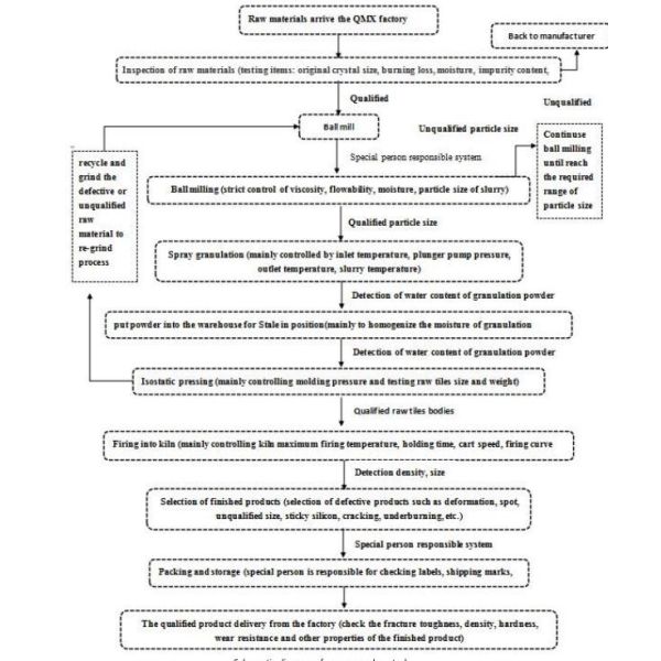 92% 95% 97% Alumina Ceramic Plates 9 Mohs Hardness With High Wear Resistance Damaged