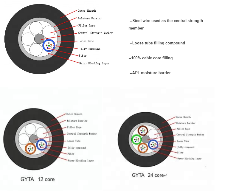 Armored Underground GYTA Duct Outdoor Fiber Optic Cable Aluminium Tape