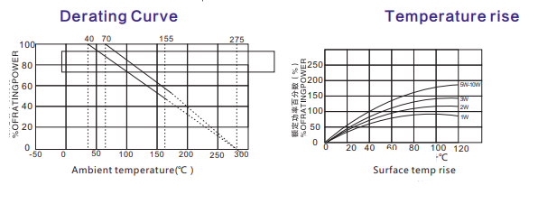 KNP Low Power Wire Wound Resistor Green 5W 7W 10W 15W 20W 30W 100R J 5%