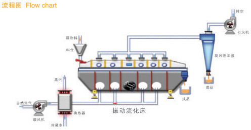 Buy ZLG Series Vibration Fluidized Bed Drier at wholesale prices