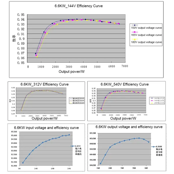 3.3kw 6.6kw Obc on Board Lithium LiFePO4 Battery Charger for Electric Car