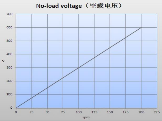 1050kw 150rpm 400V 50HZ Neodymium Magnet Alternator PMA Generator Alternator