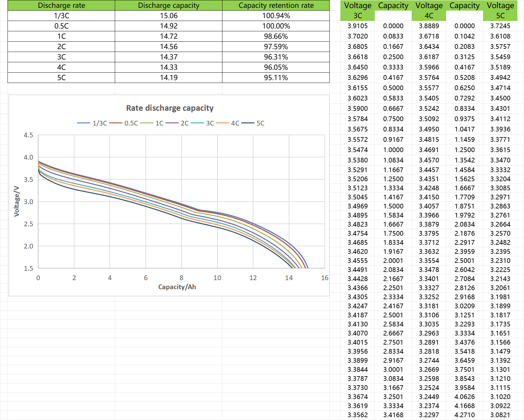 4000 Cycles Sodium Ion Batteries 40140 3.0V 3.1V 15Ah 8C Discharge Extremely Cold Resistant