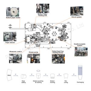 MYC-120S High Speed Disposable Double Plate Paper Cup Machine