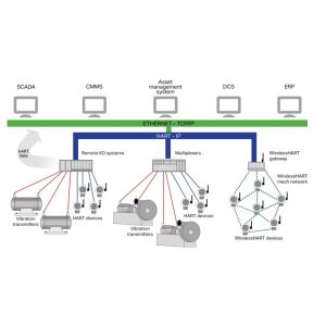 General Purpose Industrial Vibration Sensor Of Horizontal/Vertical/Underwater