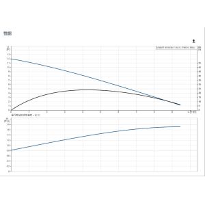 Grundfos AP50 Stainless Steel Submersible Pump For Pumping Surface Water And