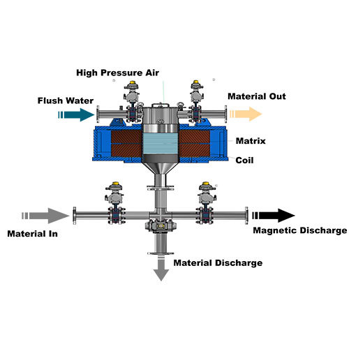 Slurry Wet Iron Removal Electromagnetic Filter For Ceramic / Non Metallic Minerals