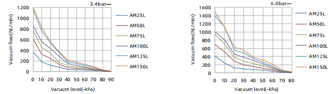 Multistage Vacuum Generator with 6.0 Bar Pressure 81 kPa Max Vacuum Level and 360 NL/min Max Vacuum Flow