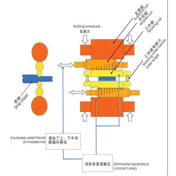 Carbon Steel 6 Hi Cold Rolling Mill , Hydraulic Pressure Down Cold Rolling Machine