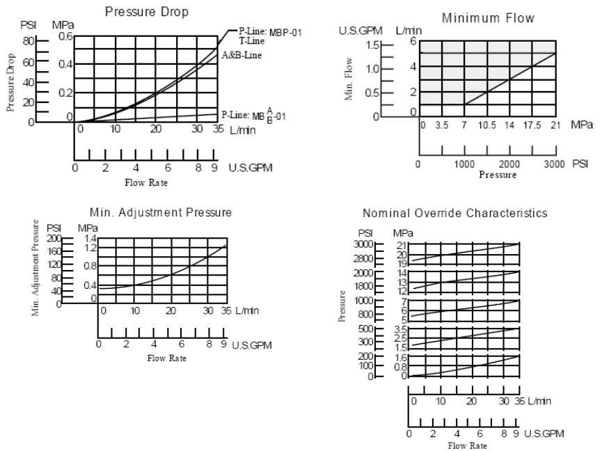21MPa Relief Modular Valve MBP-01 MBA-01 MBB-01 01 Series Modular Relief Valve
