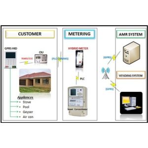Integrated prepaymen AMI solutions remote vending billing data appliance control