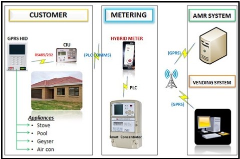 Integrated prepaymen AMI solutions remote vending billing data appliance control