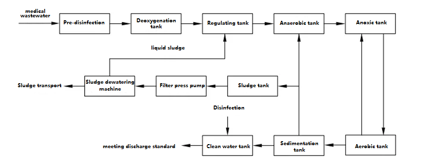 Medical Solar Powered Wastewater Treatment Plant Stable Home Sewage Treatment Plant