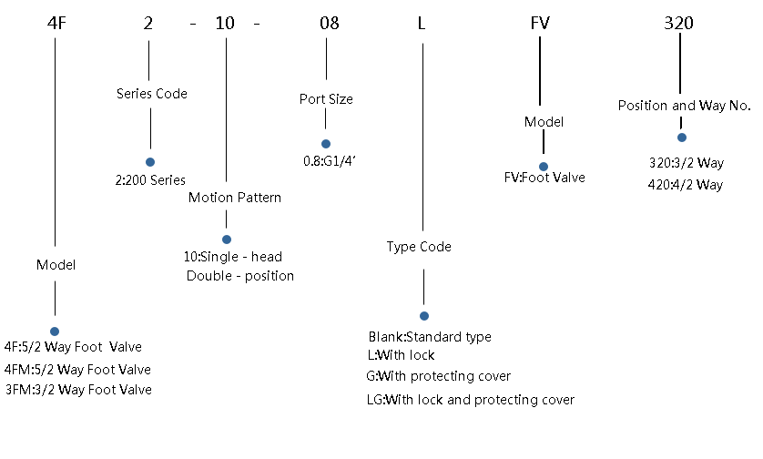 4F/4FM/FV FOOT VALVE