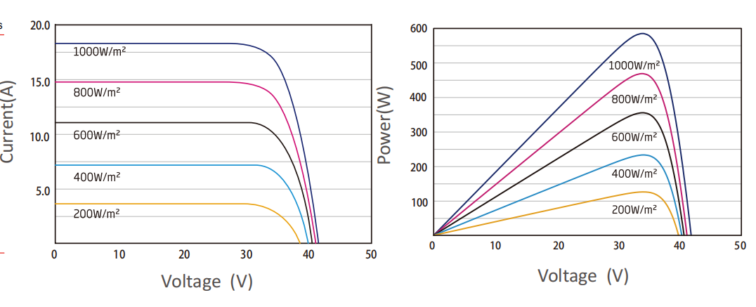 Bifacial Module Solar PV Energy System With Dual Glass Rs8-595~605mbg-E1p-Type