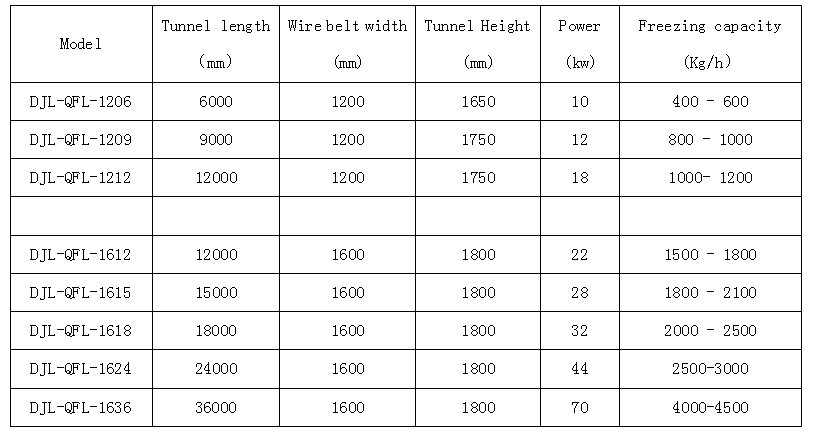 Meatfish Fast Freezing Mesh Belt Tunnel Freezer 4000kg Per Hour 4500kg Per Hour
