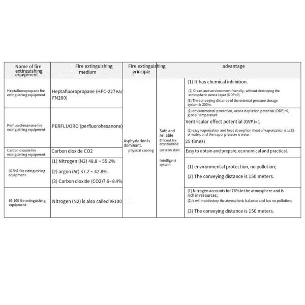 Industrial Heptafluoropropane Fire Suppression Systems Fm200 Cabinet Type