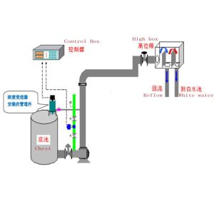 Pneumatic Inline Measurement Stainless Steel Active Blade Consistency Transmitte