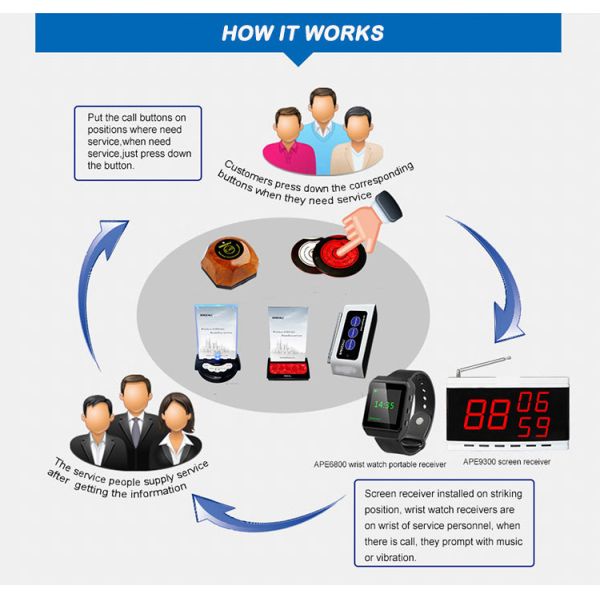 wall mounted 3 groups call numbers display panel of wireless waitress calling system