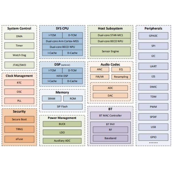 BES2800YP BT IC Ultra-Low Power BT Smart Audio Platform For TWS BGA-220