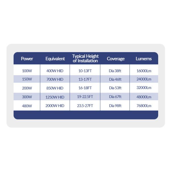 Motion Sensor Warehouse Led High Bay Lights 39000lm High Bay 300w 200w For High Shed Factories
