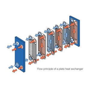 Durable Auxiliary Brewing Equipments Plate Heat Exchanger For Heating Large Area